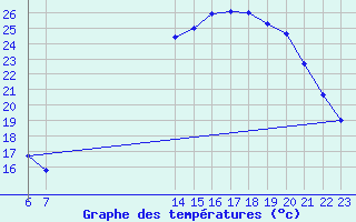 Courbe de tempratures pour Treize-Vents (85)