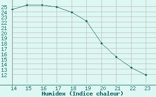 Courbe de l'humidex pour Palacios de la Sierra