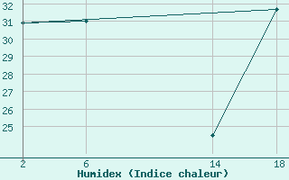 Courbe de l'humidex pour le bateau OYRO2