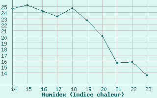 Courbe de l'humidex pour Leign-les-Bois (86)