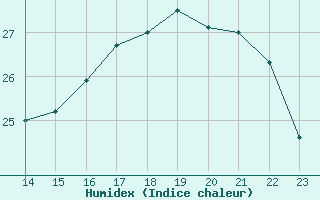 Courbe de l'humidex pour Aizenay (85)