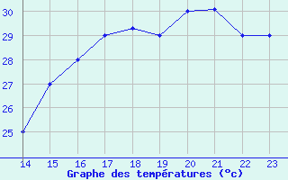 Courbe de tempratures pour Yurimaguas