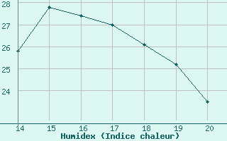 Courbe de l'humidex pour Potes / Torre del Infantado (Esp)