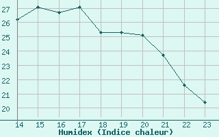 Courbe de l'humidex pour Christnach (Lu)