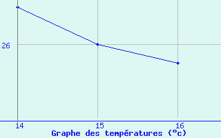 Courbe de tempratures pour Amur (79)