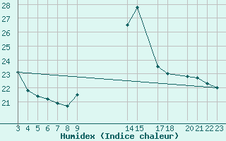 Courbe de l'humidex pour Cabo Busto