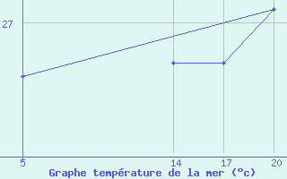 Courbe de temprature de la mer  pour le bateau 2AKI4