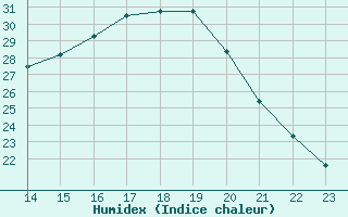 Courbe de l'humidex pour Aizenay (85)