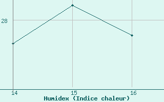 Courbe de l'humidex pour Amur (79)