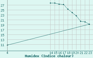 Courbe de l'humidex pour Wittenberg