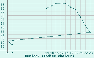 Courbe de l'humidex pour Treize-Vents (85)