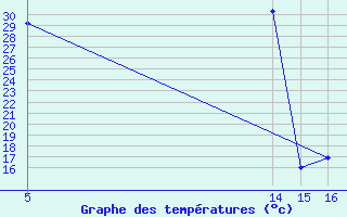 Courbe de tempratures pour Saint-Jean-de-Liversay (17)