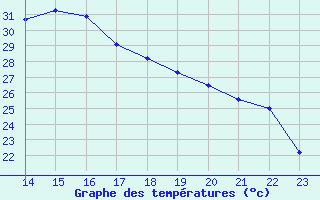 Courbe de tempratures pour Colmar-Ouest (68)