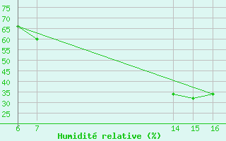 Courbe de l'humidit relative pour El Borma