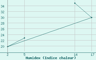 Courbe de l'humidex pour le bateau HEWXGHC