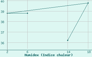 Courbe de l'humidex pour le bateau OYRO2