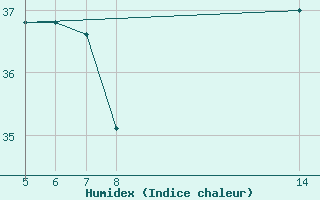 Courbe de l'humidex pour le bateau C6SJ5