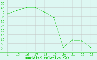 Courbe de l'humidit relative pour Liefrange (Lu)