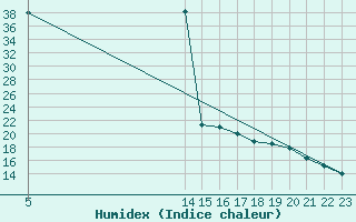 Courbe de l'humidex pour Saint-Jean-de-Liversay (17)