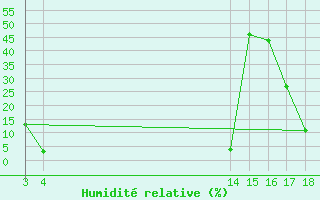 Courbe de l'humidit relative pour Pirou (50)