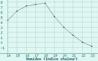 Courbe de l'humidex pour La Baeza (Esp)