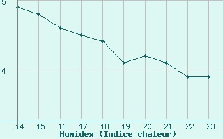 Courbe de l'humidex pour Axstal