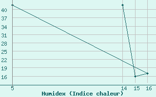 Courbe de l'humidex pour Saint-Jean-de-Liversay (17)