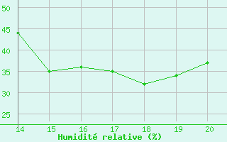 Courbe de l'humidit relative pour Potes / Torre del Infantado (Esp)