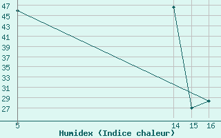 Courbe de l'humidex pour Saint-Jean-de-Liversay (17)