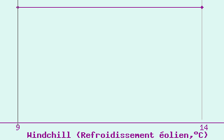 Courbe du refroidissement olien pour le bateau DCQN