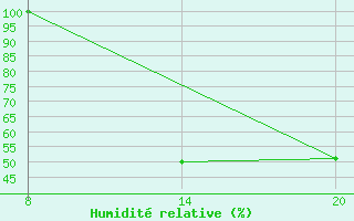 Courbe de l'humidit relative pour Pointe Saint-Mathieu (29)