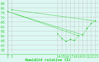 Courbe de l'humidit relative pour Chteaudun (28)