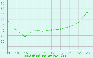 Courbe de l'humidit relative pour Castres-Nord (81)