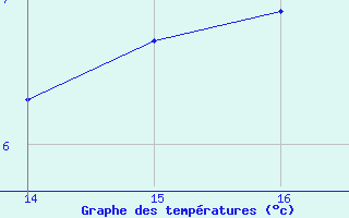 Courbe de tempratures pour Amur (79)