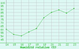 Courbe de l'humidit relative pour Buzenol (Be)