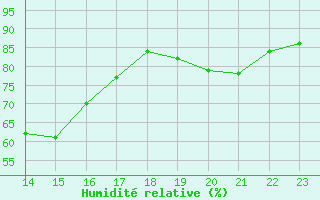 Courbe de l'humidit relative pour Biarritz (64)