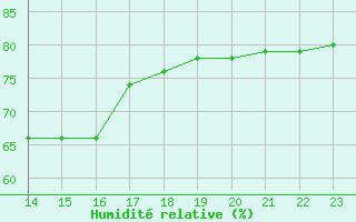 Courbe de l'humidit relative pour Boulaide (Lux)