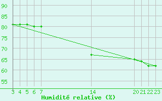 Courbe de l'humidit relative pour Cabo Busto