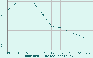 Courbe de l'humidex pour Boulaide (Lux)