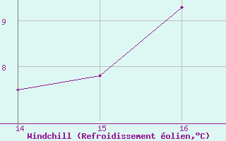 Courbe du refroidissement olien pour Aigrefeuille d