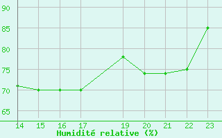 Courbe de l'humidit relative pour Kernascleden (56)