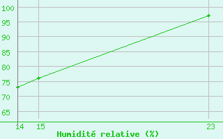 Courbe de l'humidit relative pour Blasjo