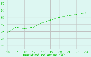 Courbe de l'humidit relative pour Bellengreville (14)