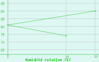 Courbe de l'humidit relative pour le bateau MGRL4