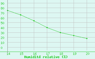 Courbe de l'humidit relative pour Ciudad Obregon, Son.