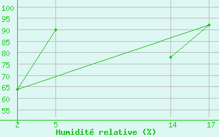 Courbe de l'humidit relative pour le bateau HEWXGHC