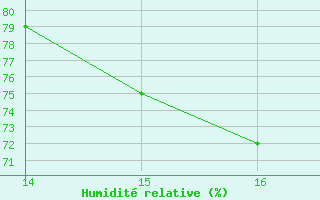 Courbe de l'humidit relative pour Amur (79)