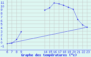 Courbe de tempratures pour Turretot (76)