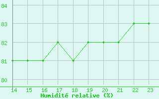 Courbe de l'humidit relative pour Boulaide (Lux)