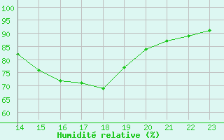 Courbe de l'humidit relative pour La Baeza (Esp)